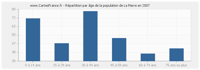 Répartition par âge de la population de La Marre en 2007